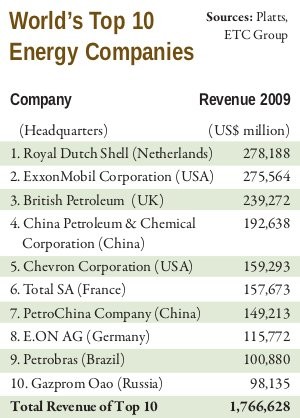 World’s Top 10 Energy Companies | ETC Group